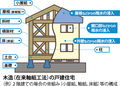 保険の対象となる基本構造部分の図